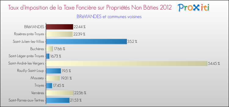 Taux d'imposition de la taxe foncière sur les immeubles et terrains non batis 2012 pour BRéVIANDES et les communes proches Comparaison des taux d'imposition de la taxe foncière sur les immeubles et terrains non batis 2012 pour BRéVIANDES et les communes voisines