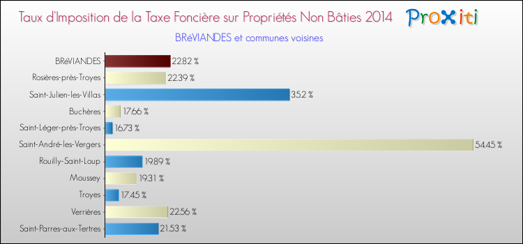 Taux d'imposition de la taxe foncière sur les immeubles et terrains non batis 2014 pour BRéVIANDES et les communes proches Comparaison des taux d'imposition de la taxe foncière sur les immeubles et terrains non batis 2014 pour BRéVIANDES et les communes voisines
