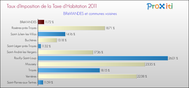 Taux d'imposition de la taxe d'habitation 2011 pour BRéVIANDES et les communes proches Comparaison des taux d'imposition de la taxe d'habitation 2011 pour BRéVIANDES et les communes voisines