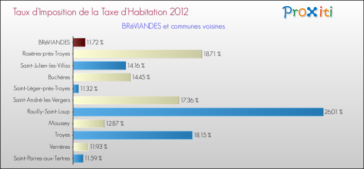 Taux d'imposition de la taxe d'habitation 2012 pour BRéVIANDES et les communes proches Comparaison des taux d'imposition de la taxe d'habitation 2012 pour BRéVIANDES et les communes voisines