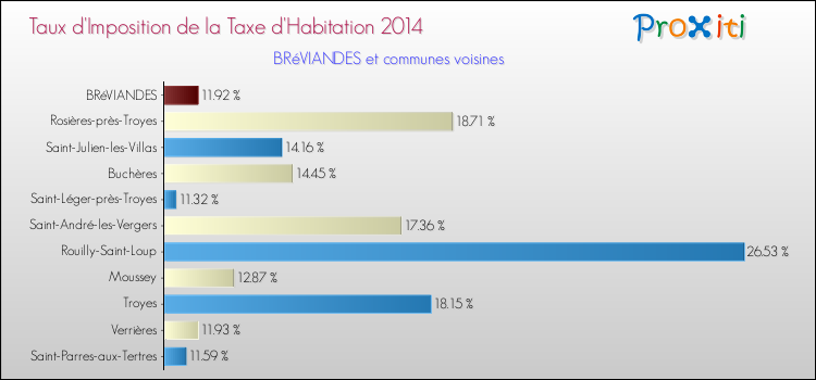 Taux d'imposition de la taxe d'habitation 2014 pour BRéVIANDES et les communes proches Comparaison des taux d'imposition de la taxe d'habitation 2014 pour BRéVIANDES et les communes voisines