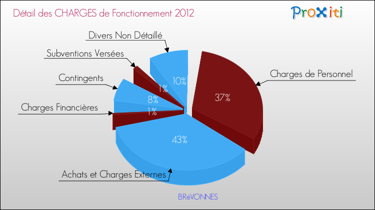 Décomposition des Charges de Fonctionnement 2012 de la commune de BRéVONNES Charges de Fonctionnement 2012 pour la commune de BRéVONNES