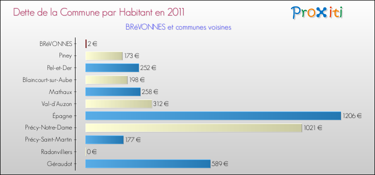 Dette par habitant de la commune en 2011 pour BRéVONNES et les communes proches Comparaison de la dette par habitant de la commune en 2011 pour BRéVONNES et les communes voisines