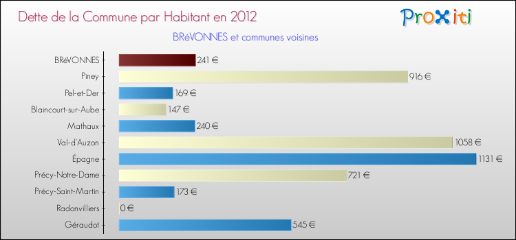 Dette par habitant de la commune en 2012 pour BRéVONNES et les communes proches Comparaison de la dette par habitant de la commune en 2012 pour BRéVONNES et les communes voisines