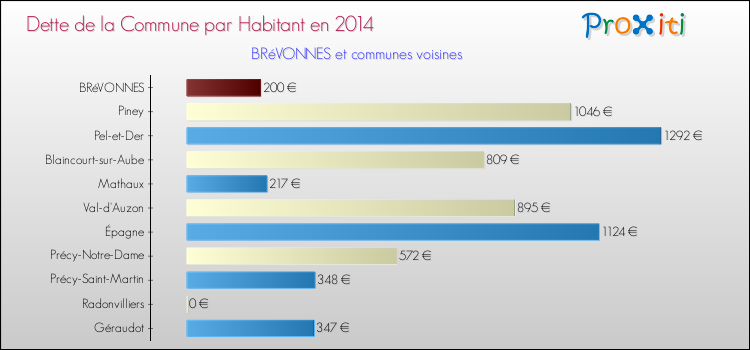 Dette par habitant de la commune en 2014 pour BRéVONNES et les communes proches Comparaison de la dette par habitant de la commune en 2014 pour BRéVONNES et les communes voisines