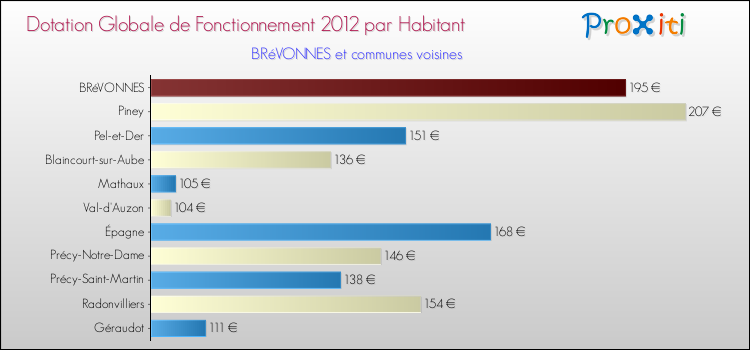 Montant des dotations globales de fonctionnement DGF par Habitant pour BRéVONNES et les communes proches Comparaison des des dotations globales de fonctionnement DGF par habitant pour BRéVONNES et les communes voisines