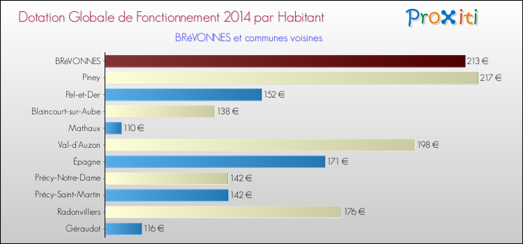 Montant des dotations globales de fonctionnement DGF par Habitant pour BRéVONNES et les communes proches en 2014. Comparaison des des dotations globales de fonctionnement DGF par habitant pour BRéVONNES et les communes voisines en 2014.