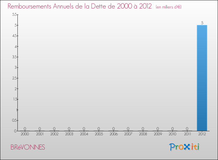 Evolution de l'annuité de la dette pour la commune de BRéVONNES de 2000 à 2012 Annuités de la dette pour BRéVONNES de 2000 à 2012