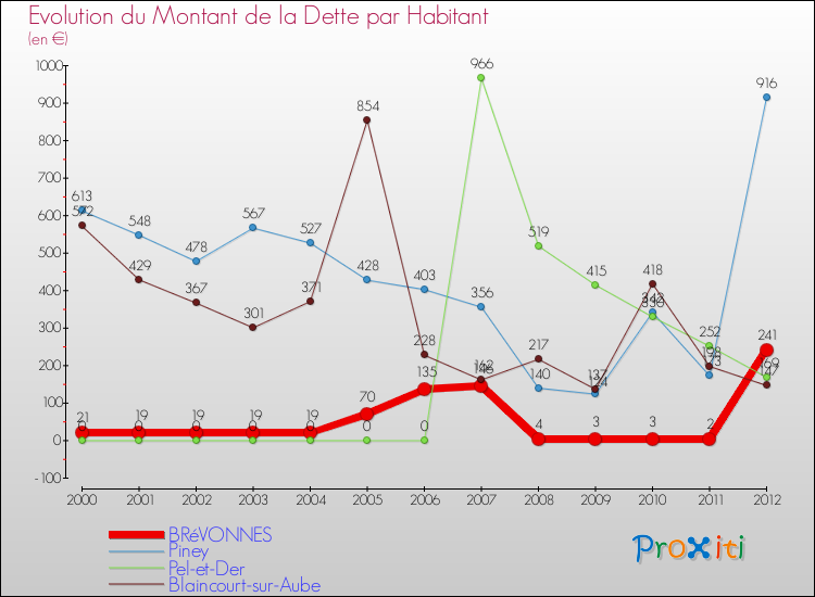 Evolution de la dette par habitant pour la commune de BRéVONNES et les communes proches de 2000 à 2012 Comparaison de la dette par habitant pour BRéVONNES et les communes voisines de 2000 à 2012