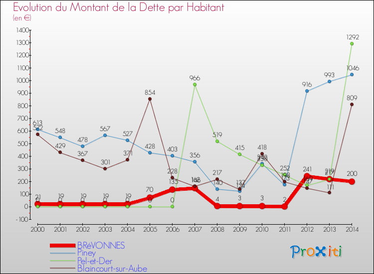 Evolution de la dette par habitant pour la commune de BRéVONNES et les communes proches de 2000 à 2014 Comparaison de la dette par habitant pour BRéVONNES et les communes voisines de 2000 à 2014