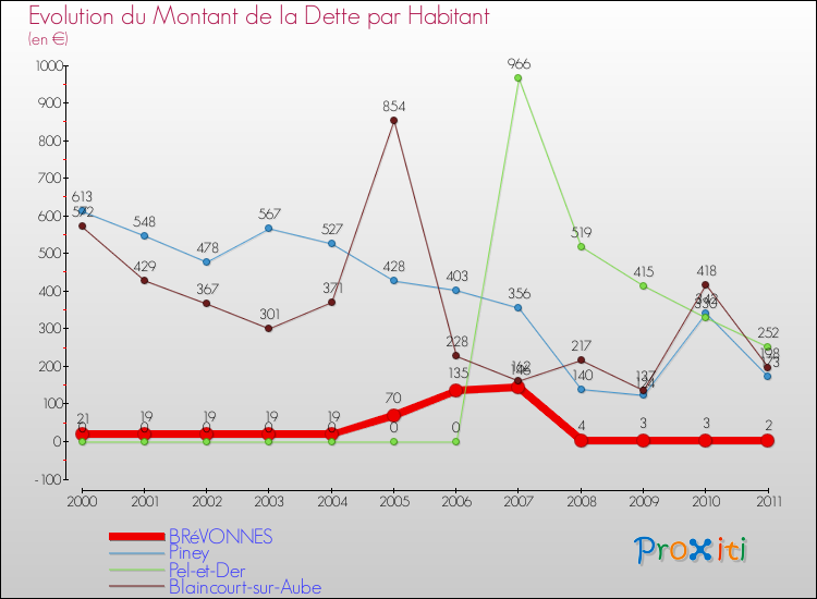 Evolution de la dette par habitant pour la commune de BRéVONNES et les communes proches Comparaison de la dette par habitant pour BRéVONNES et les communes voisines