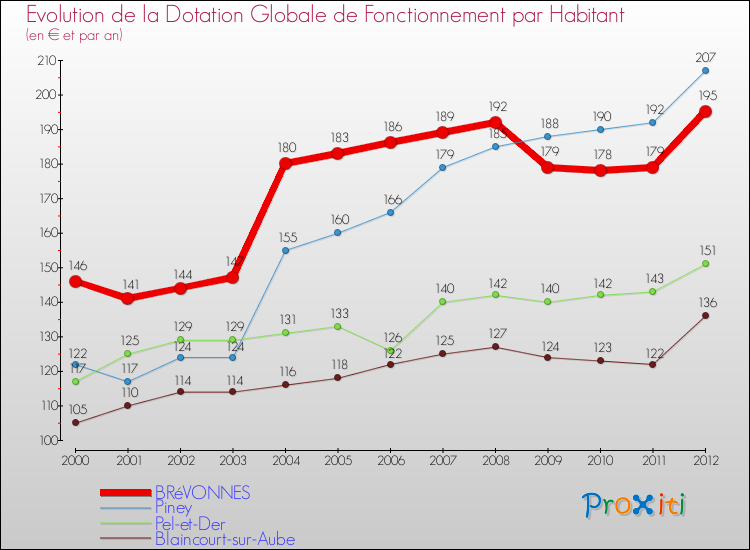 Evolution et montant de la dotation globale de fonctionnement par Habitant pour BRéVONNES et les communes proches Comparaison des dotations globales de fonctionnement par habitant pour BRéVONNES et les communes voisines
