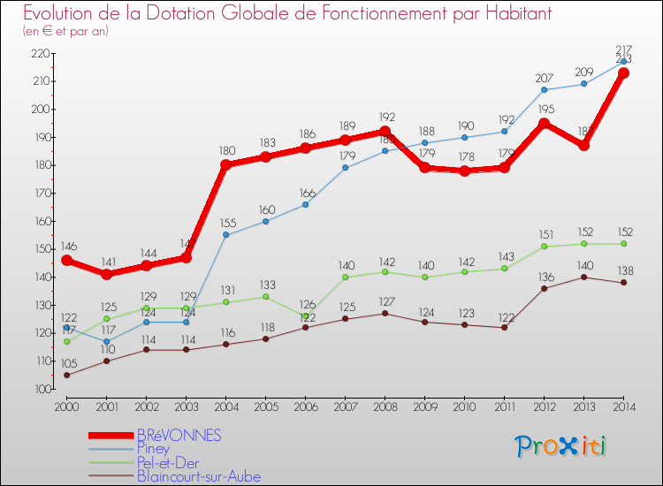 Evolution et montant de la dotation globale de fonctionnement par Habitant pour BRéVONNES et les communes proches de 2000 à 2014. Comparaison des dotations globales de fonctionnement par habitant pour BRéVONNES et les communes voisines de 2000 à 2014.