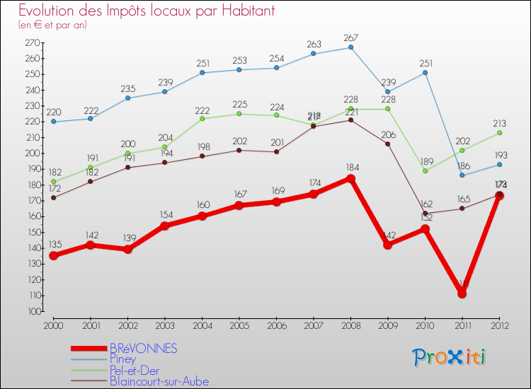 Evolution et montant des impôts locaux par Habitant pour BRéVONNES et les communes proches Comparaison des impôts locaux par habitant pour BRéVONNES et les communes voisines