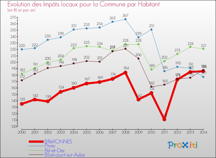 Evolution et montant des impôts locaux par Habitant pour BRéVONNES et les communes proches de 2000 à 2014 Comparaison des impôts locaux par habitant pour BRéVONNES et les communes voisines de 2000 à 2014