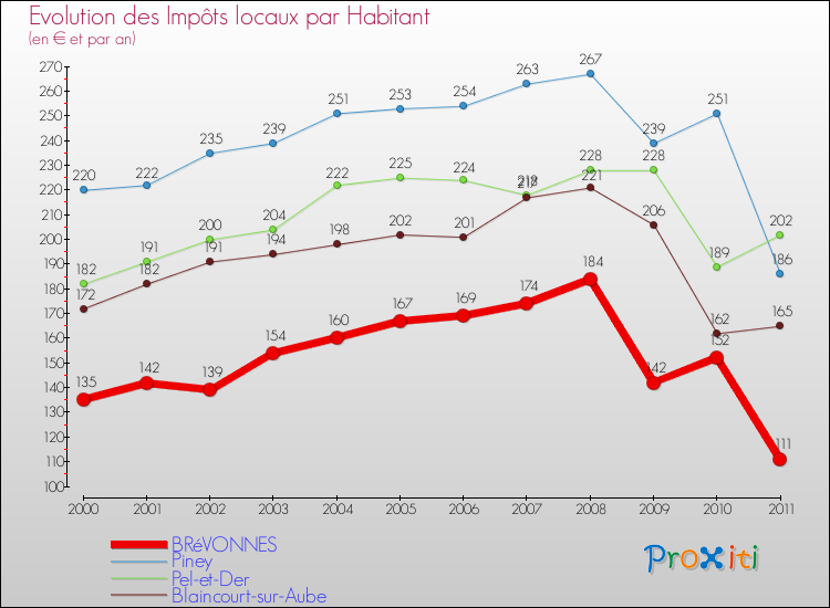 Evolution et montant des impôts locaux par Habitant pour BRéVONNES et les communes proches Comparaison des impôts locaux par habitant pour BRéVONNES et les communes voisines