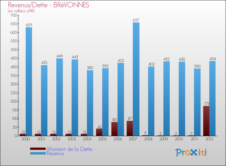 Evolution comparée de la dette et des revenus pour la commune de BRéVONNES de 2000 à 2012 Comparaison de la dette et des revenus pour BRéVONNES de 2000 à 2012