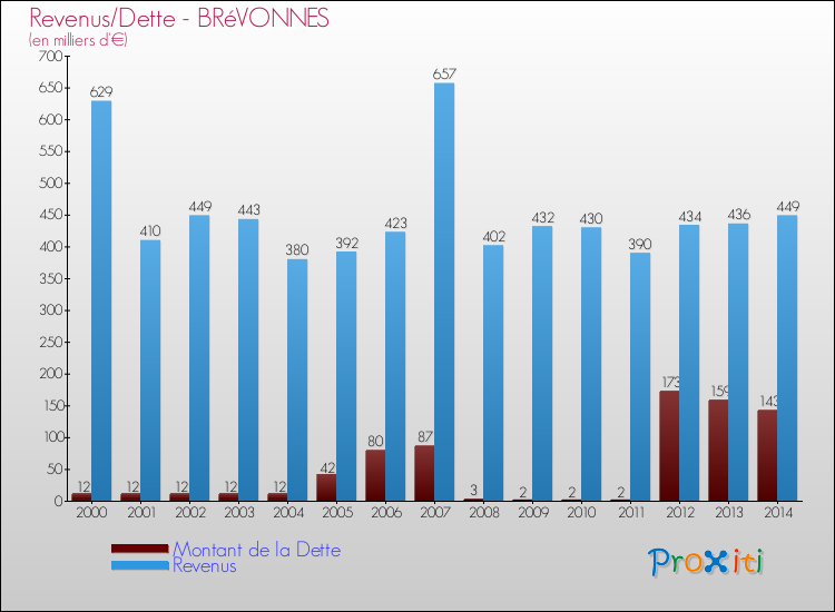 Evolution comparée de la dette et des revenus pour la commune de BRéVONNES de 2000 à 2014 Comparaison de la dette et des revenus pour BRéVONNES de 2000 à 2014
