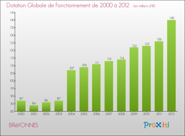 Evolution du montant de la Dotation Globale de Fonctionnement pour la commune de BRéVONNES de 2000 à 2012 Evolution du montant de la Dotation Globale de Fonctionnement pour BRéVONNES de 2000 à 2012