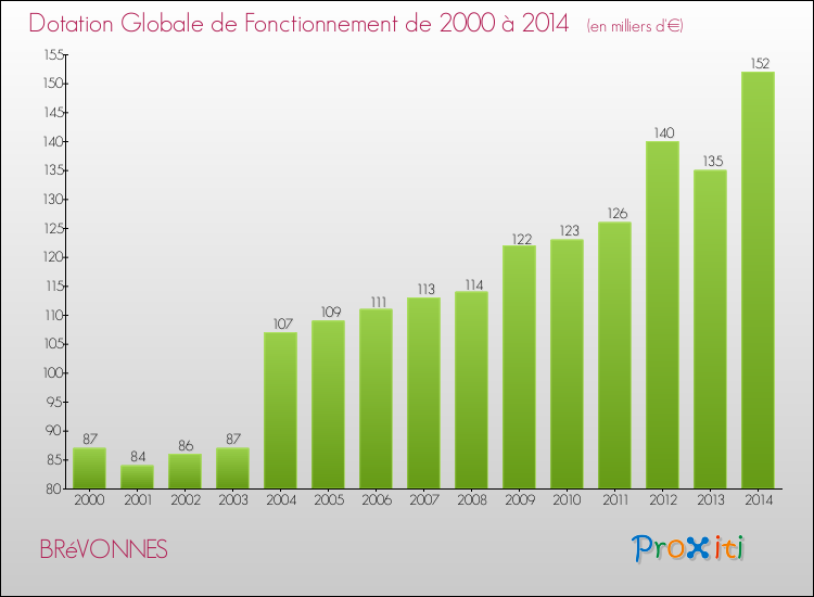 Evolution du montant de la Dotation Globale de Fonctionnement pour la commune de BRéVONNES de 2000 à 2014 Evolution du montant de la Dotation Globale de Fonctionnement pour BRéVONNES de 2000 à 2014
