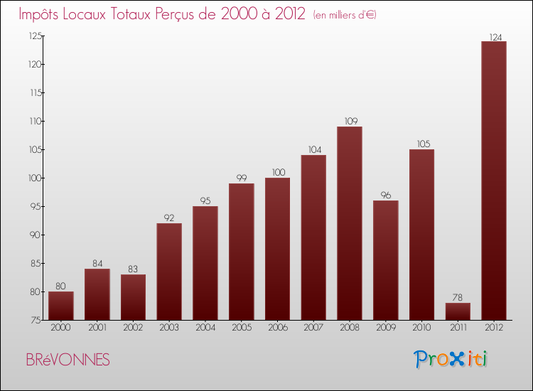 Evolution des Impôts Locaux pour la commune de BRéVONNES de 2000 à 2012 Evolution des Impôts Locaux pour BRéVONNES de 2000 à 2012