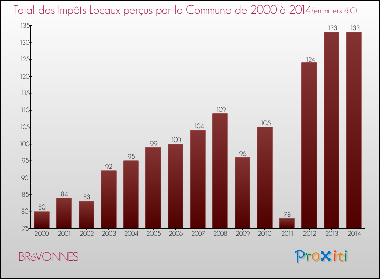 Evolution des Impôts Locaux pour la commune de BRéVONNES de 2000 à 2014 Evolution des Impôts Locaux pour BRéVONNES de 2000 à 2014