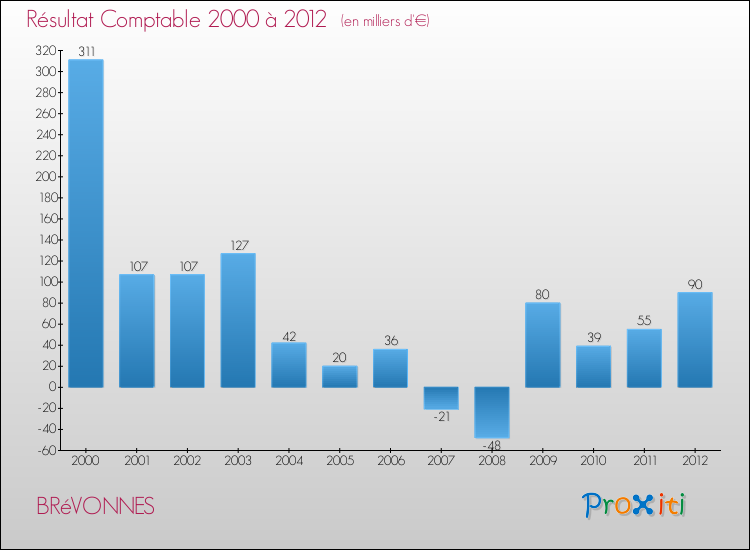 Evolution du résultat comptable pour la commune de BRéVONNES de 2000 à 2012 Evolution du résultat comptable pour BRéVONNES de 2000 à 2012