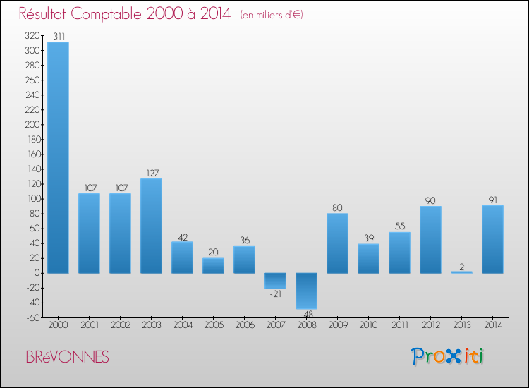 Evolution du résultat comptable pour la commune de BRéVONNES de 2000 à 2014 Evolution du résultat comptable pour BRéVONNES de 2000 à 2014