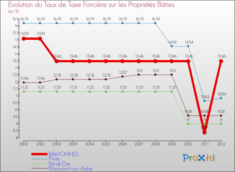 Evolution du taux de la taxe foncière sur le bati pour BRéVONNES et les communes proches de 2000 à 2012 Comparaison des taux de taxe foncière sur le bati pour BRéVONNES et les communes voisines de 2000 à 2012
