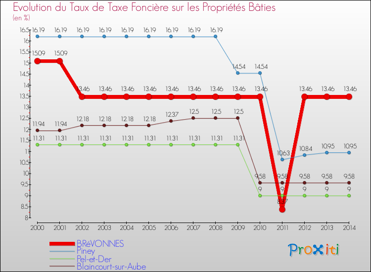 Evolution du taux de la taxe foncière sur le bati pour BRéVONNES et les communes proches de 2000 à 2014 Comparaison des taux de taxe foncière sur le bati pour BRéVONNES et les communes voisines de 2000 à 2014