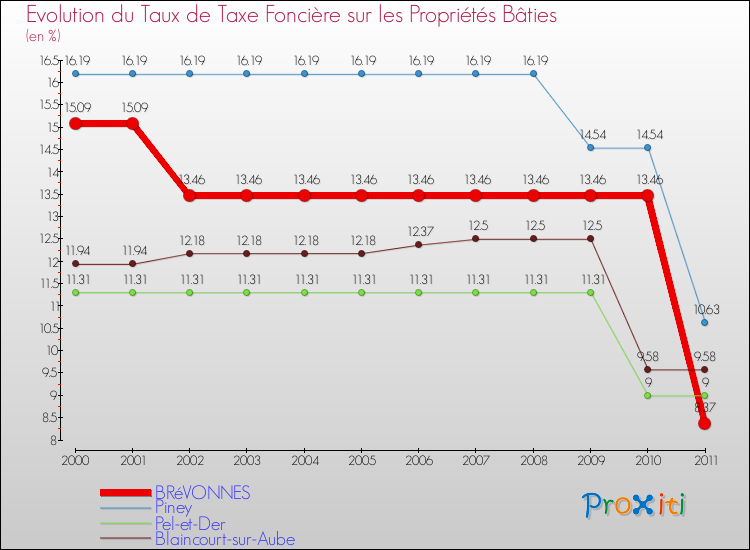 Evolution du taux de la taxe foncière sur le bati pour BRéVONNES et les communes proches Comparaison des taux de taxe foncière sur le bati pour BRéVONNES et les communes voisines