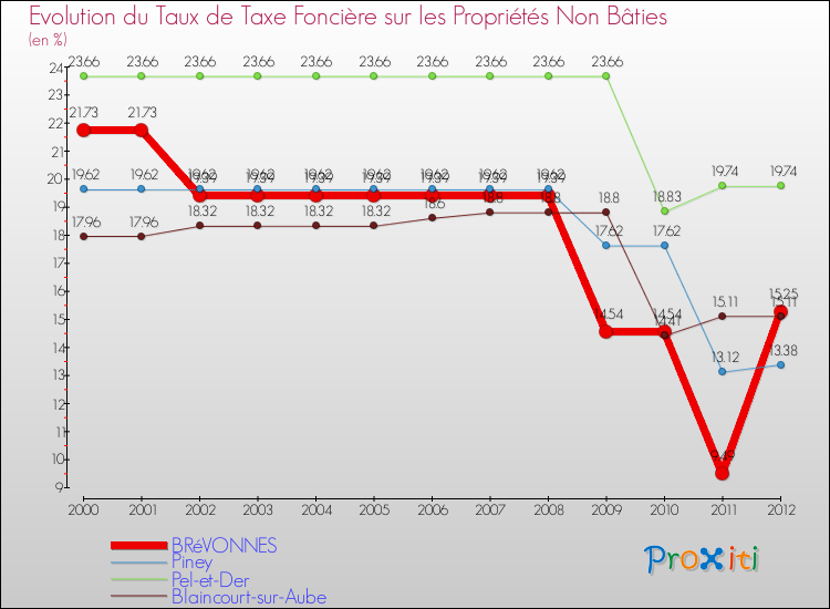 Evolution du taux de la taxe foncière sur les immeubles et terrains non batis pour BRéVONNES et les communes proches de 2000 à 2012 Comparaison des taux de la taxe foncière sur les immeubles et terrains non batis pour BRéVONNES et les communes voisines de 2000 à 2012