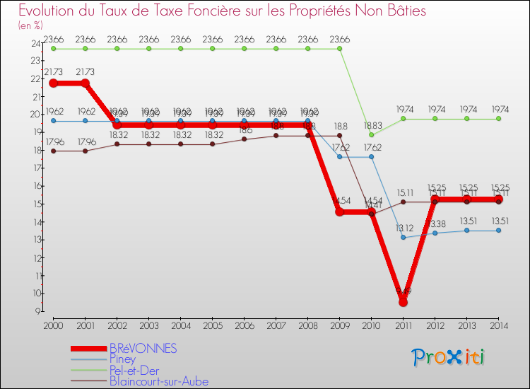 Evolution du taux de la taxe foncière sur les immeubles et terrains non batis pour BRéVONNES et les communes proches de 2000 à 2014 Comparaison des taux de la taxe foncière sur les immeubles et terrains non batis pour BRéVONNES et les communes voisines de 2000 à 2014