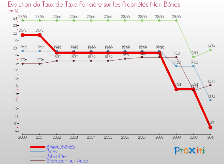 Evolution du taux de la taxe foncière sur les immeubles et terrains non batis pour BRéVONNES et les communes proches Comparaison des taux de la taxe foncière sur les immeubles et terrains non batis pour BRéVONNES et les communes voisines