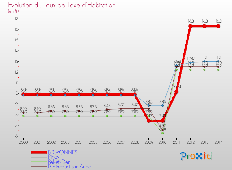 Evolution du taux de la taxe d'habitation pour BRéVONNES et les communes proches de 2000 à 2014 Comparaison des taux de la taxe d'habitation pour BRéVONNES et les communes voisines de 2000 à 2014