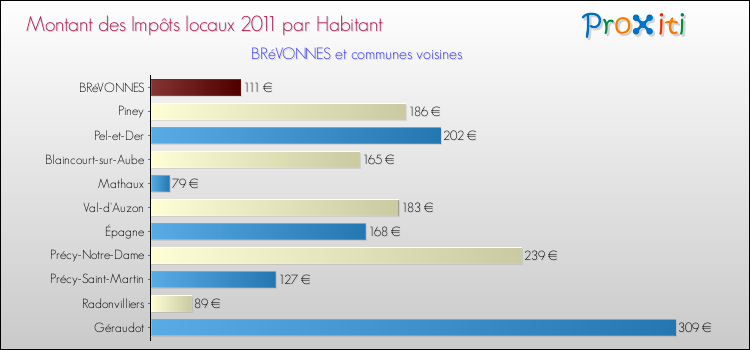 Montant des impôts locaux par Habitant pour BRéVONNES et les communes proches Comparaison des impôts locaux par habitant pour BRéVONNES et les communes voisines