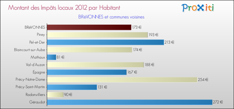 Montant des impôts locaux par Habitant pour BRéVONNES et les communes proches Comparaison des impôts locaux par habitant pour BRéVONNES et les communes voisines