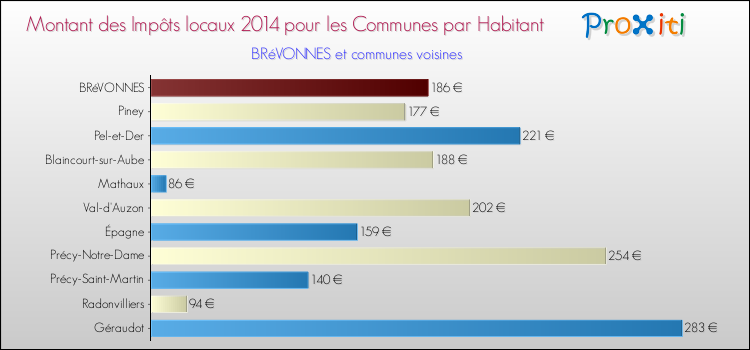 Montant des impôts locaux par Habitant pour BRéVONNES et les communes proches en 2014 Comparaison des impôts locaux par habitant pour BRéVONNES et les communes voisines en 2014