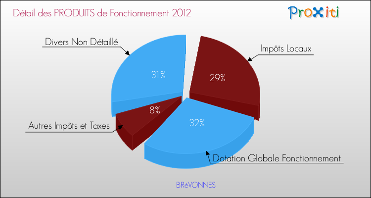 Décomposition du Budget de Fonctionnement 2012 de la commune de BRéVONNES Budget de Fonctionnement 2012 pour la commune de BRéVONNES