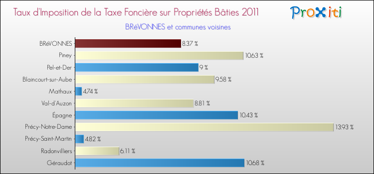 Taux d'imposition de la taxe foncière sur le bati 2011 pour BRéVONNES et les communes proches Comparaison des taux d'imposition de la taxe foncière sur le bati 2011 pour BRéVONNES et les communes voisines
