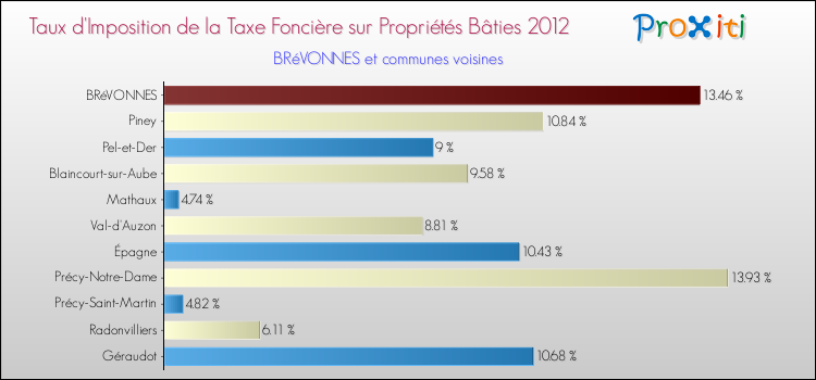 Taux d'imposition de la taxe foncière sur le bati 2012 pour BRéVONNES et les communes proches Comparaison des taux d'imposition de la taxe foncière sur le bati 2012 pour BRéVONNES et les communes voisines