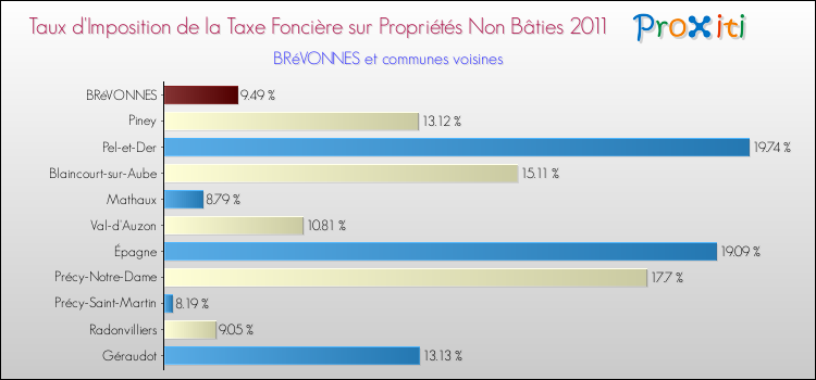 Taux d'imposition de la taxe foncière sur les immeubles et terrains non batis 2011 pour BRéVONNES et les communes proches Comparaison des taux d'imposition de la taxe foncière sur les immeubles et terrains non batis 2011 pour BRéVONNES et les communes voisines