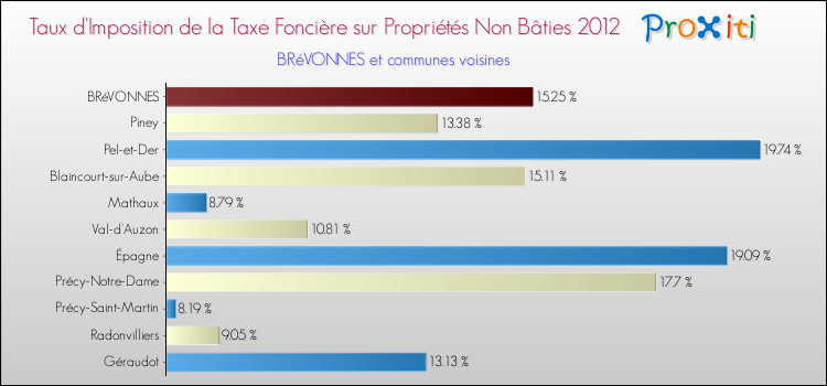 Taux d'imposition de la taxe foncière sur les immeubles et terrains non batis 2012 pour BRéVONNES et les communes proches Comparaison des taux d'imposition de la taxe foncière sur les immeubles et terrains non batis 2012 pour BRéVONNES et les communes voisines