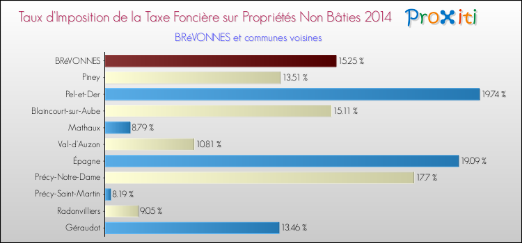 Taux d'imposition de la taxe foncière sur les immeubles et terrains non batis 2014 pour BRéVONNES et les communes proches Comparaison des taux d'imposition de la taxe foncière sur les immeubles et terrains non batis 2014 pour BRéVONNES et les communes voisines