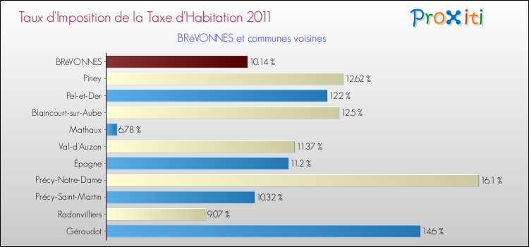 Taux d'imposition de la taxe d'habitation 2011 pour BRéVONNES et les communes proches Comparaison des taux d'imposition de la taxe d'habitation 2011 pour BRéVONNES et les communes voisines