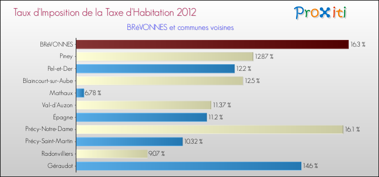 Taux d'imposition de la taxe d'habitation 2012 pour BRéVONNES et les communes proches Comparaison des taux d'imposition de la taxe d'habitation 2012 pour BRéVONNES et les communes voisines