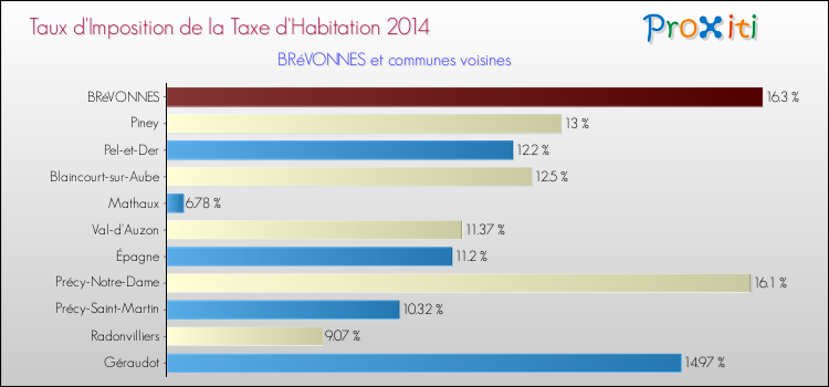 Taux d'imposition de la taxe d'habitation 2014 pour BRéVONNES et les communes proches Comparaison des taux d'imposition de la taxe d'habitation 2014 pour BRéVONNES et les communes voisines