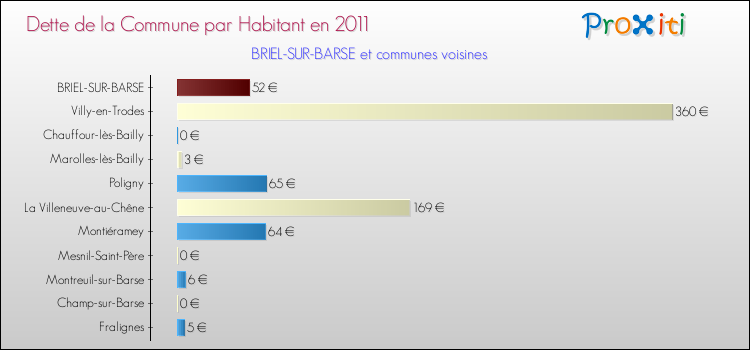 Dette par habitant de la commune en 2011 pour BRIEL-SUR-BARSE et les communes proches Comparaison de la dette par habitant de la commune en 2011 pour BRIEL-SUR-BARSE et les communes voisines