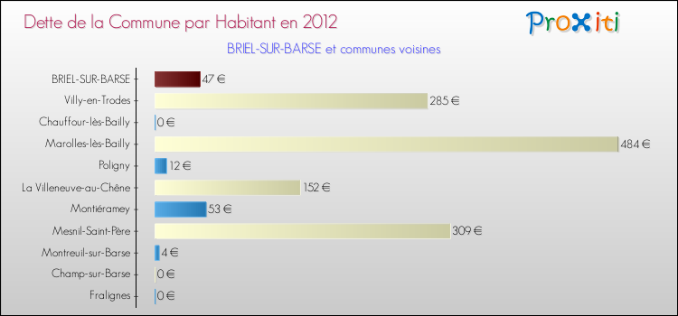 Dette par habitant de la commune en 2012 pour BRIEL-SUR-BARSE et les communes proches Comparaison de la dette par habitant de la commune en 2012 pour BRIEL-SUR-BARSE et les communes voisines