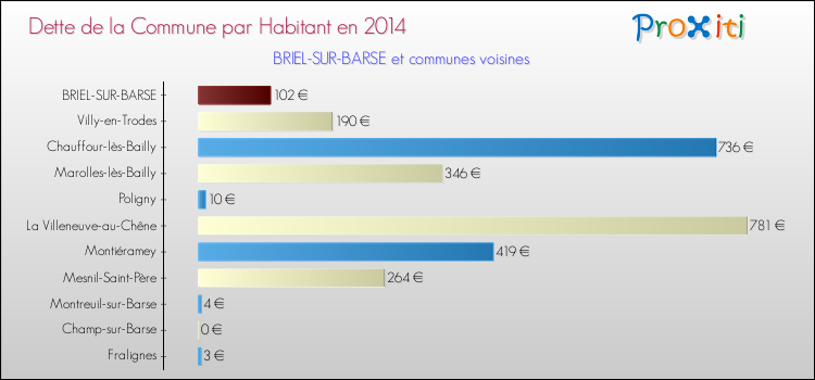 Dette par habitant de la commune en 2014 pour BRIEL-SUR-BARSE et les communes proches Comparaison de la dette par habitant de la commune en 2014 pour BRIEL-SUR-BARSE et les communes voisines